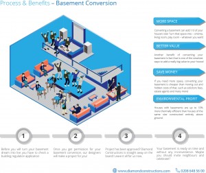 Basement conversion infographic