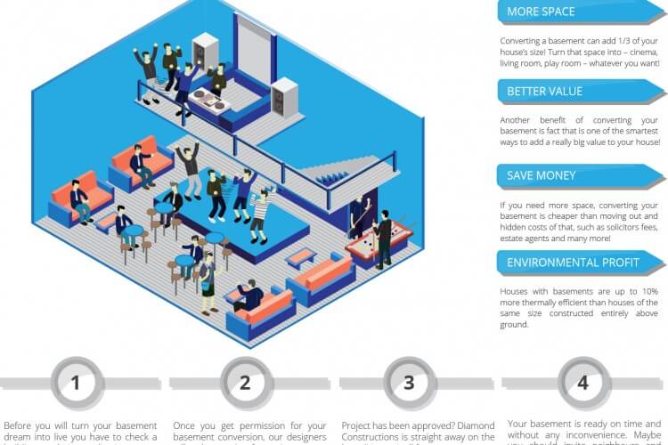 Basement conversion infographic